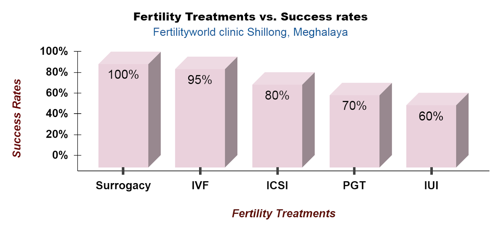 Fertility Treatments Success Rates In Shillong (Meghalaya)