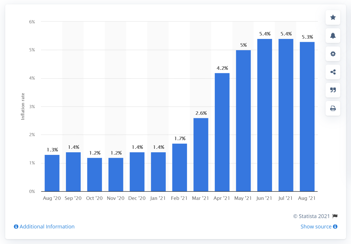 Graph showing 12-month inflation rate in the United States from August 2020 to August 2021