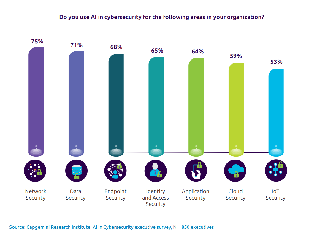 A graph showing how much AI cybersecurity is used in different areas of organizations