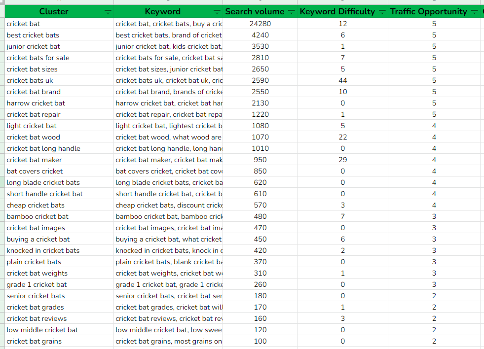 ecommerce keyword research report - with monthly search volume and traffic opportunity