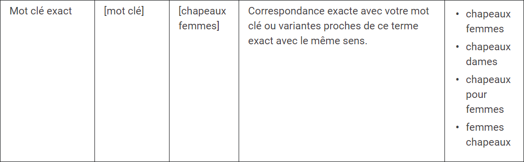 Mot clé exact Google Ads