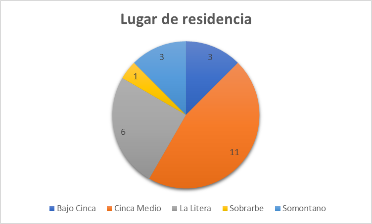 Gráfico de distribución de familias por comarcas