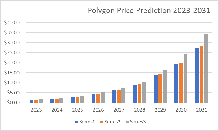Polygon Price Prediction 2023-2031: Going Past $1 Soon? 3