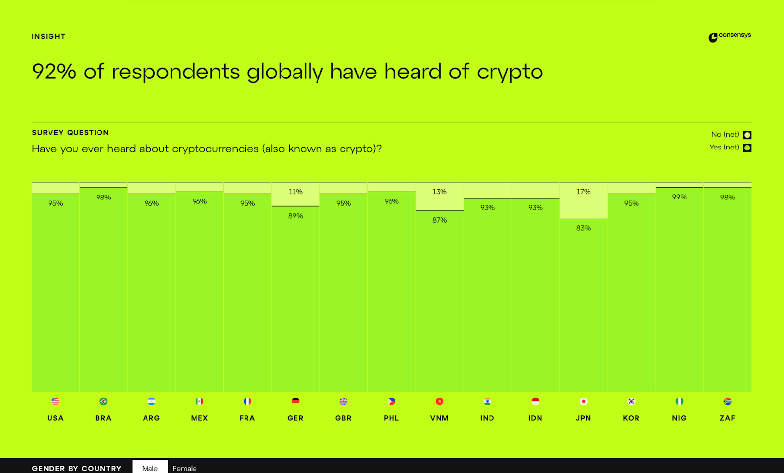 Cryptocurrency awareness vs knowledge: To educate to empower | Opinion - 1