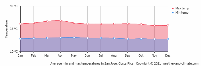 San Jose Temperature