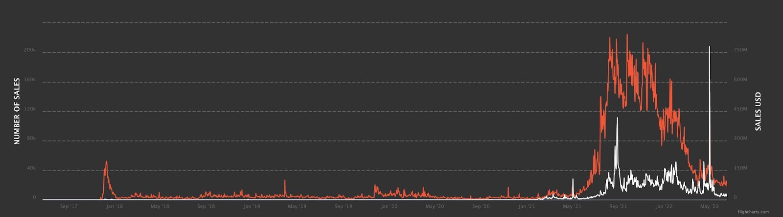 Wykres przedstawiający dzienną liczbę sprzedaży oraz wartość sprzedaży w USD od 2017 do 2022 roku Źródło: nonfungible.com/market-tracker