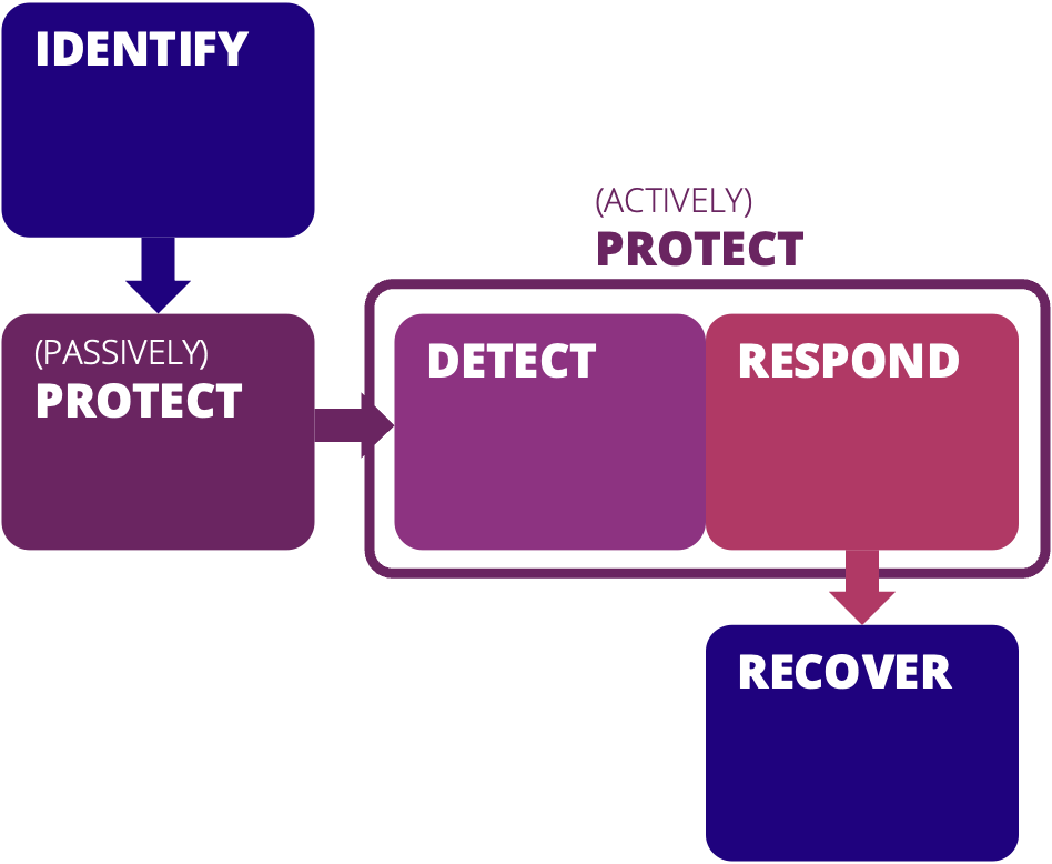 Adapted from the NIST Cybersecurity Framework -