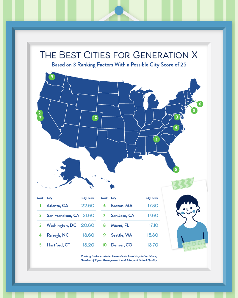 Picture of the USA with a list of rankings for the best cities for Gen X