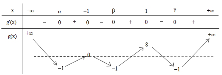 6 . [2D1-2.2-4] Cho hàm số (fleft( x right) = a{x^3} + b{x^2} + cx + d = 0) có đồ thị như hình bên</p> 2