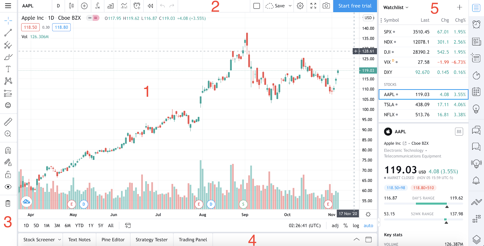 chart trên Trading View.