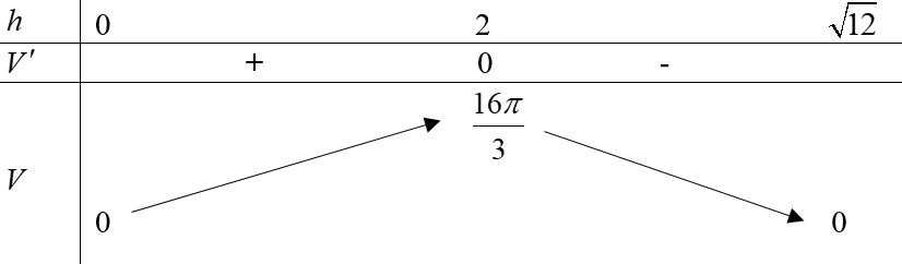 <p> Trong không gian(Oxyz) cho mặt cầu (left( S right):{left( {x - 1} right)^2} + {left( {y - 2} right)^2} + {left( {z - 1} right)^2} = 12). Gọi (left( P right)) là mặt phẳng qua (Aleft( {1;0;0} right),Bleft( {0;0; - 1} right)) và cắt (left( S right)) theo giao tuyến là đường tròn (left( C right)) sao cho khối nón có đỉnh là tâm mặt cầu (left( S right)) và đáy là đường tròn (left( C right)) có thể tích lớn nhất. Biết mặt phẳng (left( P right)) có phương trình là (x + ay + bz + c = 0), tính (4a + b + c)</p> 1