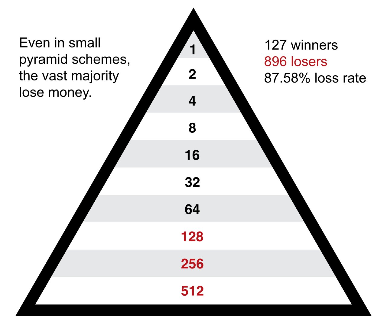 evolution travel pyramid scheme