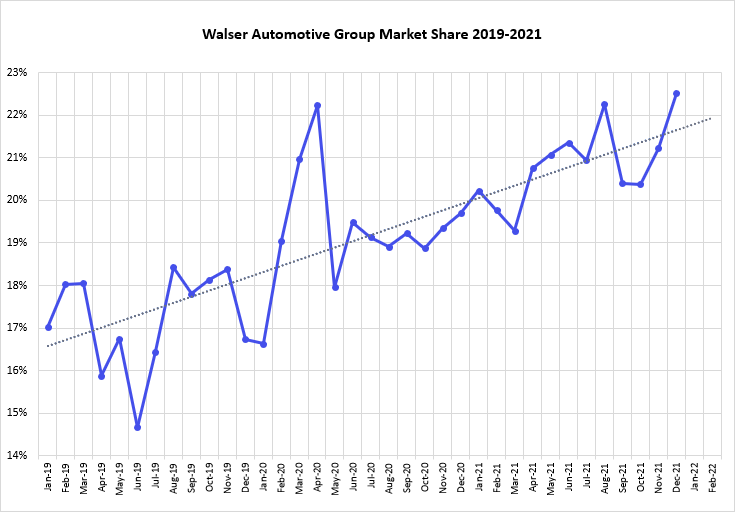 Line graph showing the upward trend in Walser's total marketshare from 2019 into 2022