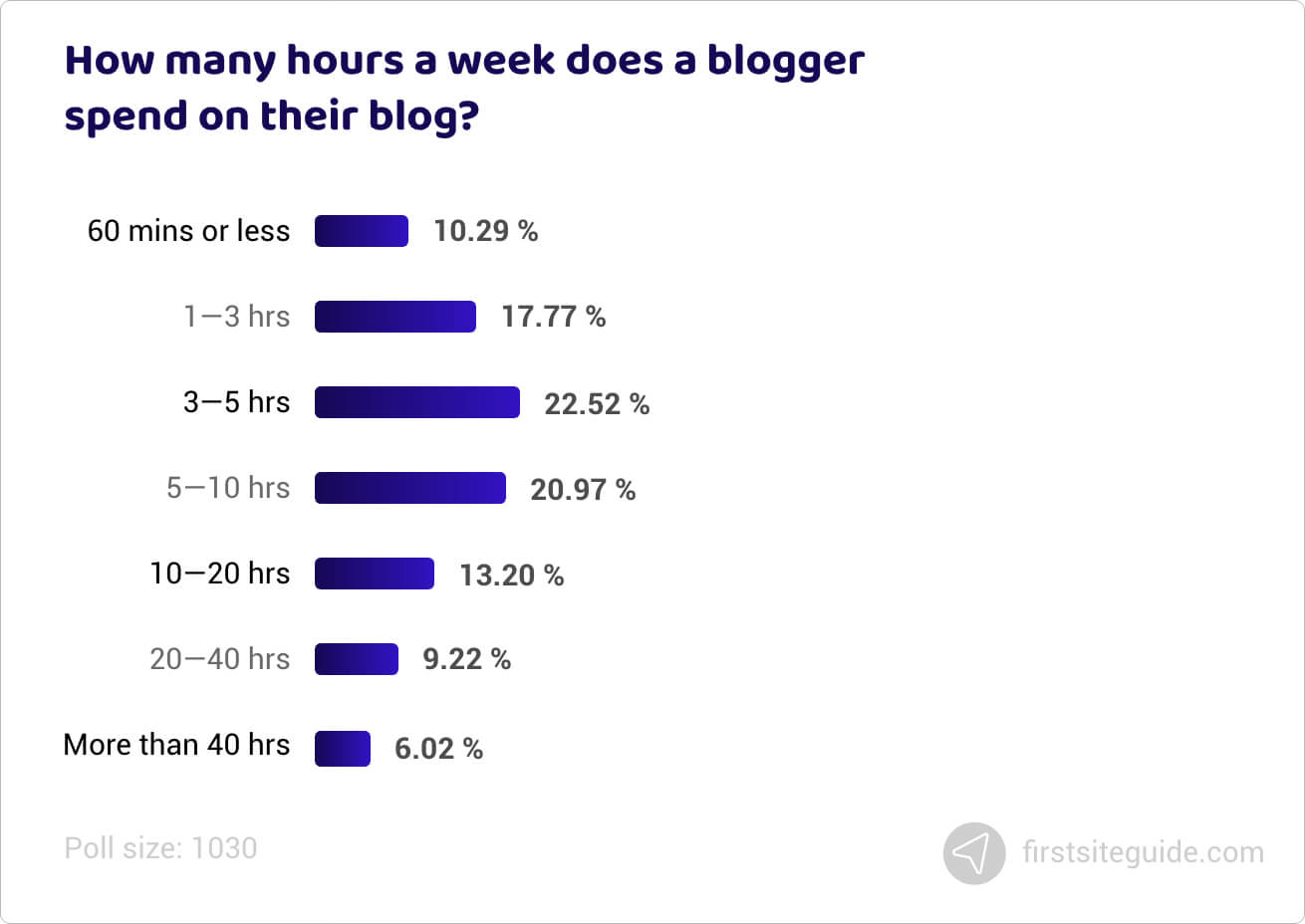 week hours on blog