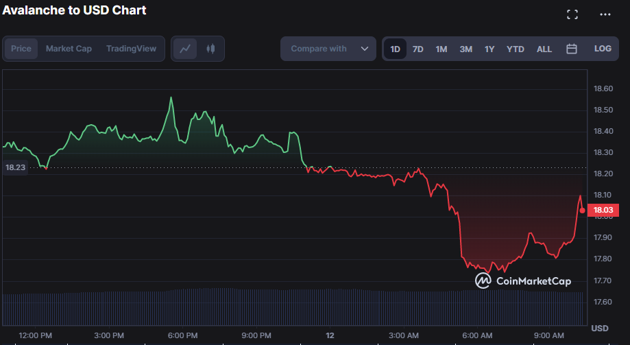 AVAX/USD 24-hour price chart (Source: CoinMarketCap)