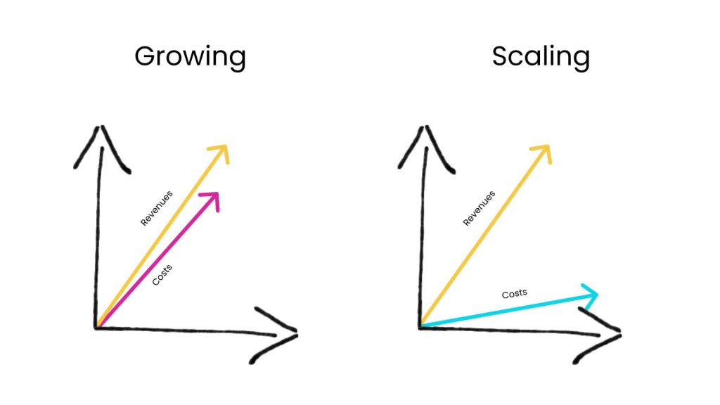 Scaling a Startup – 4 Strategies for Success | Growing vs. Scaling