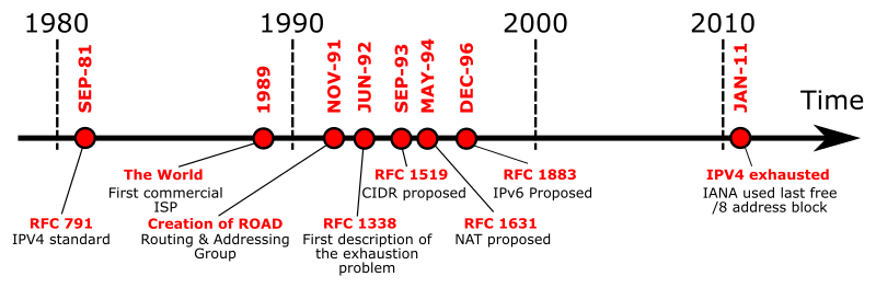 IPv4 Exhaustion Timeline (1980-2010)