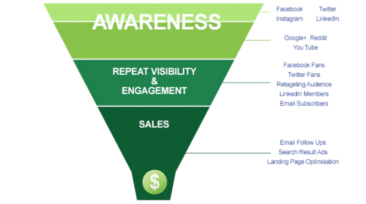 How To Create A Marketing Funnel