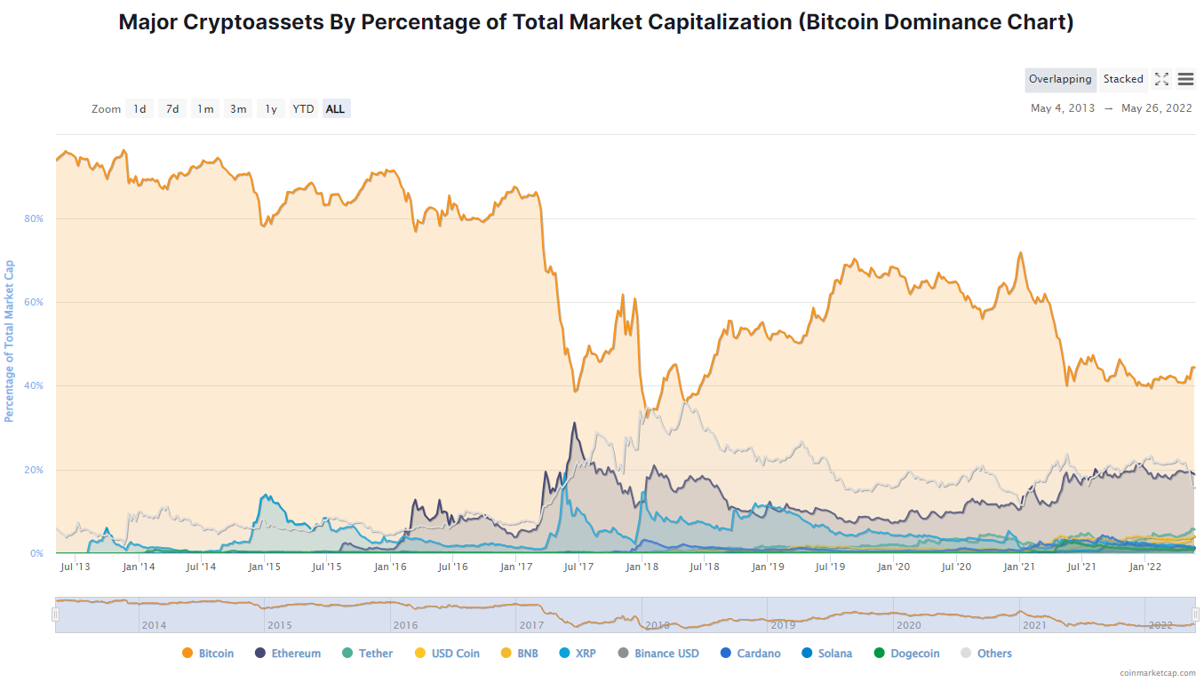 Bitcoin On Track To Extend Record Losing Streak