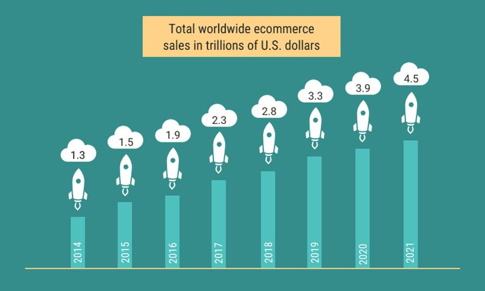 b2b ecommerce trends