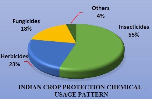 What are the Harmful Effects of Pesticides
