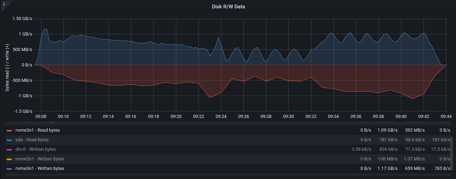 Disk R,'W Data 
1.50GB,'s 
1 GB/s 
500 MB's 
-500 MB's 
-1 GB/s 
-1.5GB/s 
09:08 
09:10 
09:12 
09:14 
09:16 
09:18 
09:20 
09:22 
09:24 
09:26 
09:28 
09:30 
09:32 
09:34 
nvme3nl - Read bytes 
Sda - Read bytes 
drn-O - Written bytes 
nvme2nl - Written bytes 
n vme3nl - Written bytes 
09:36 
209 kg's 
09:38 
1.09 GB/s 
781 kB/s 
836 kB/s 
158 MB's 
1.17 GB/s 
09:42 
592 MB's 
98.6 kB/s 
71.3 kg's 
1.07 MB's 
659 MB's 
09:44 
781 kB,'s 
17.3 kg,'s 
785 B/S 