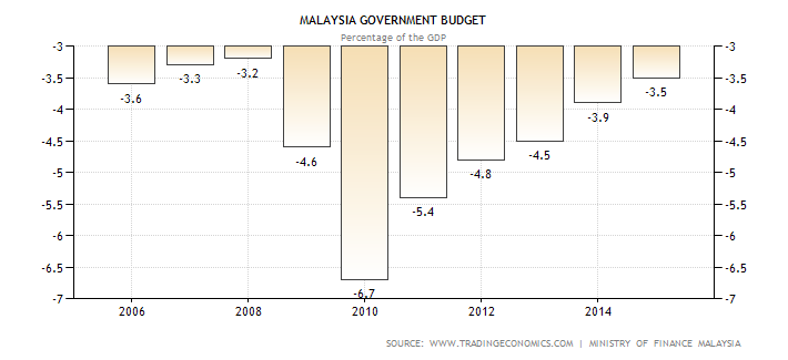 Malaysia Government Budget