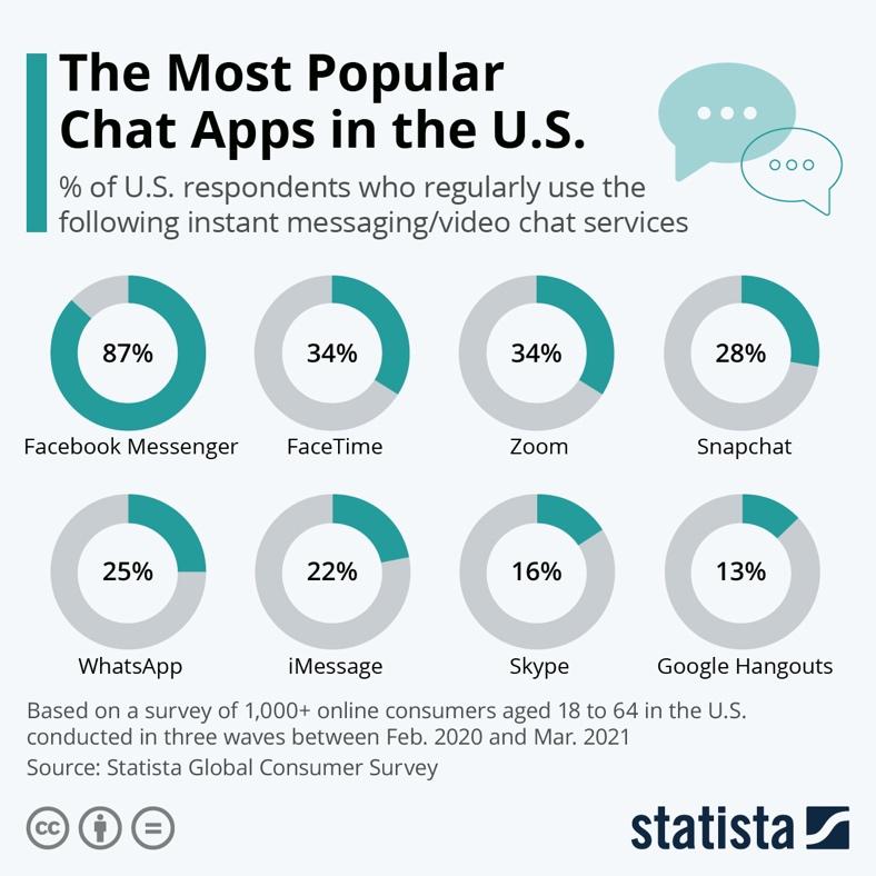 Infographic: The Most Popular Chat Apps in the U.S. | Statista