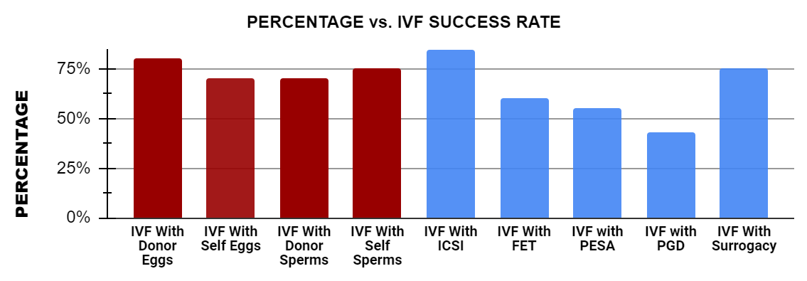 IVF success rate in Chennai