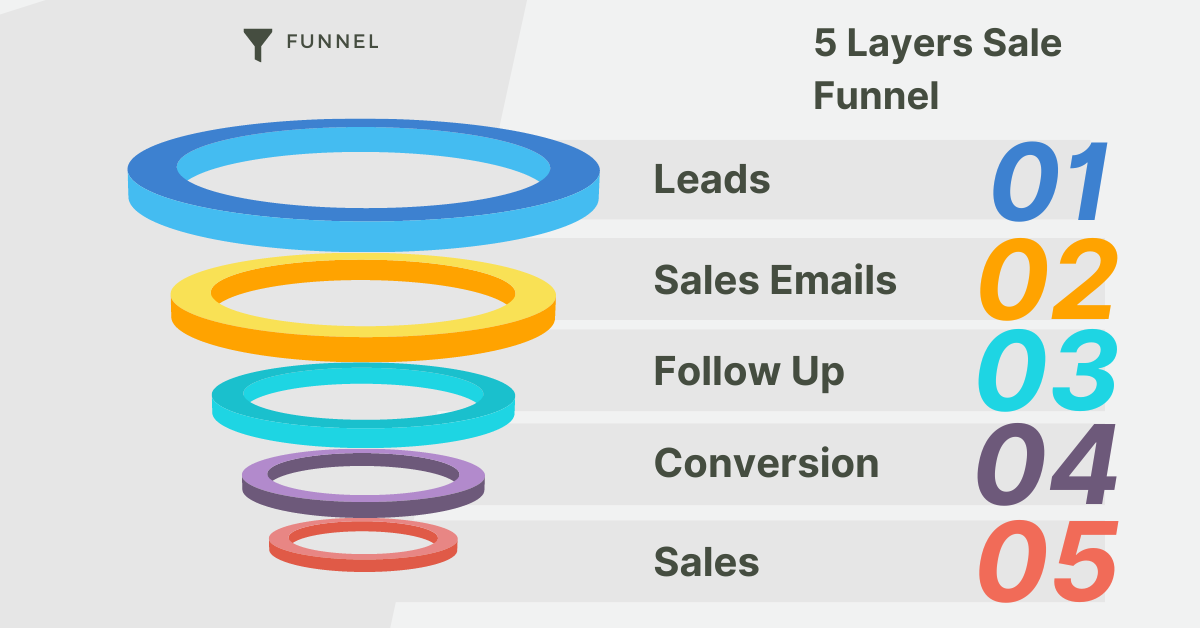 Visualized Data by Funnel Chart
