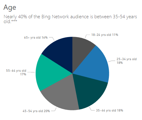 Bing Ads vs. Google AdWords demographics