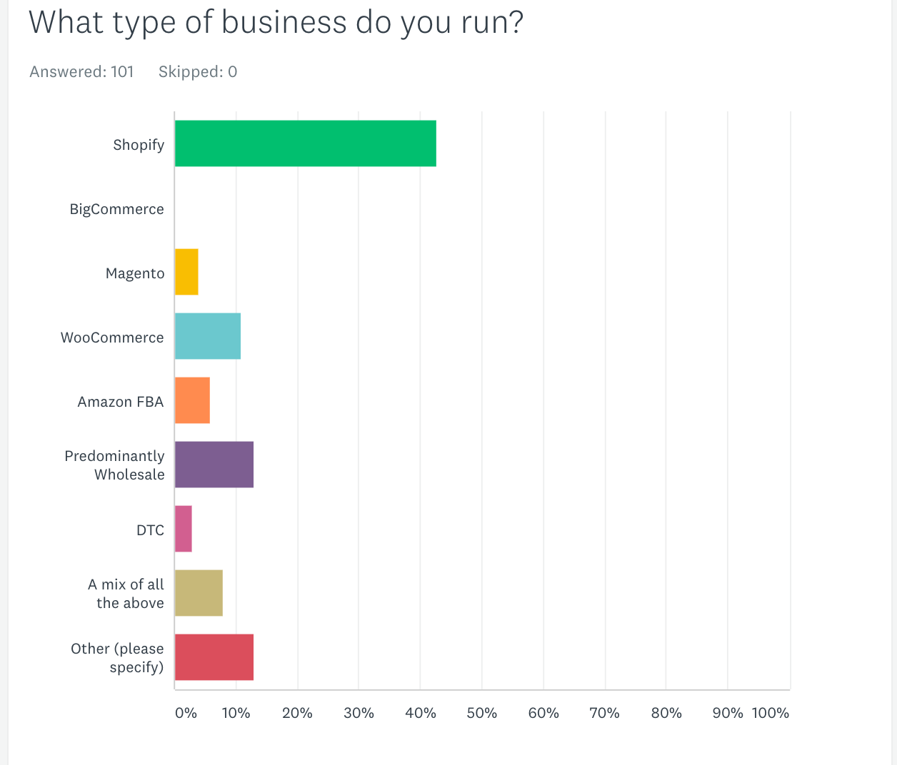 type of eCommerce business 