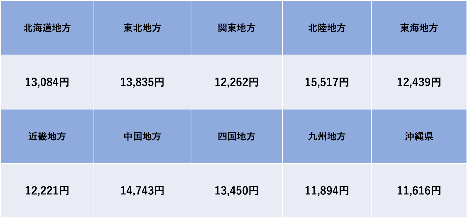 2022年度における地域別の電気代の平均額を図にしたもの