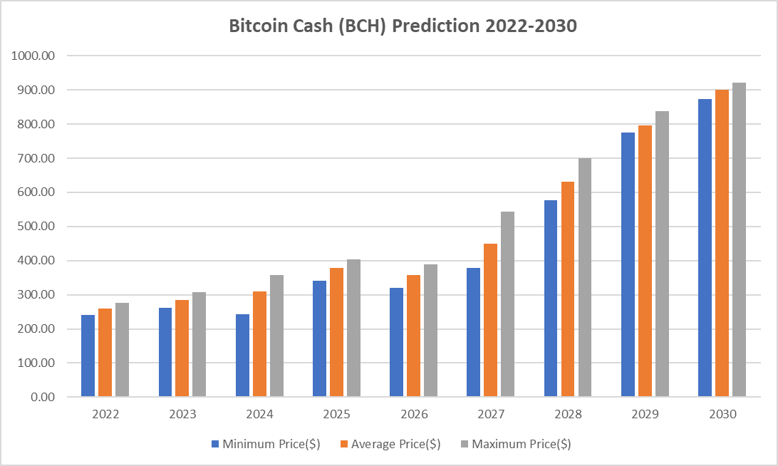 Bitcoin Cash Price Prediction 2022-2030: Will Bitcoin Cash go up?