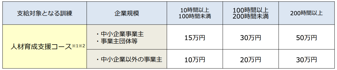 受講者1人当たりの助成金の限度額