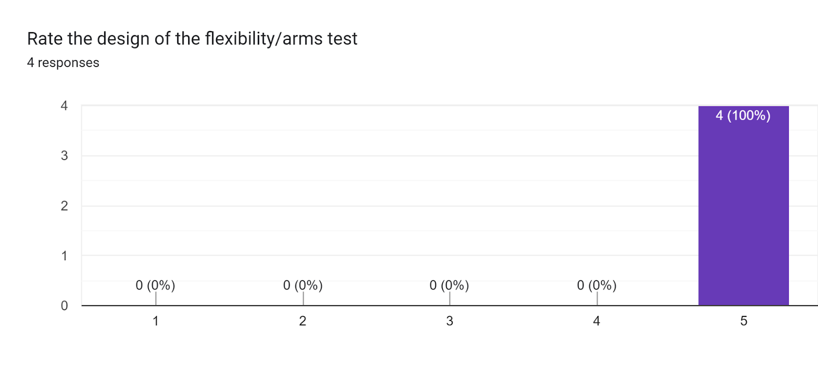 Forms response chart. Question title: Rate the design of the flexibility/arms test. Number of responses: 4 responses.