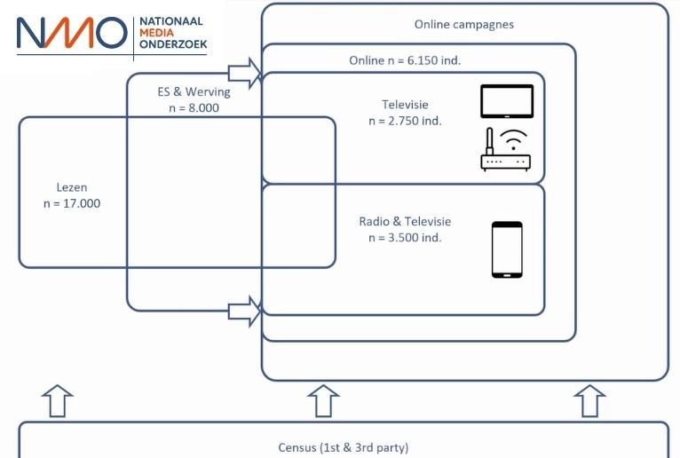 Nationaal Media Onderzoek (NMO) eindelijk van start - Mediaonderzoek.nl
