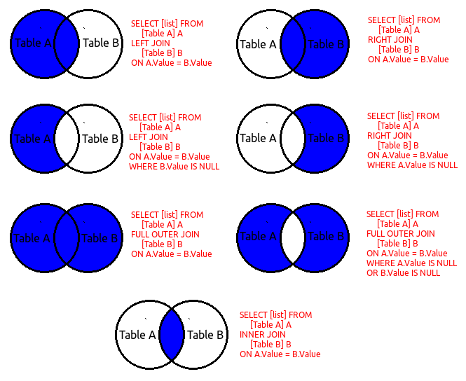 sql