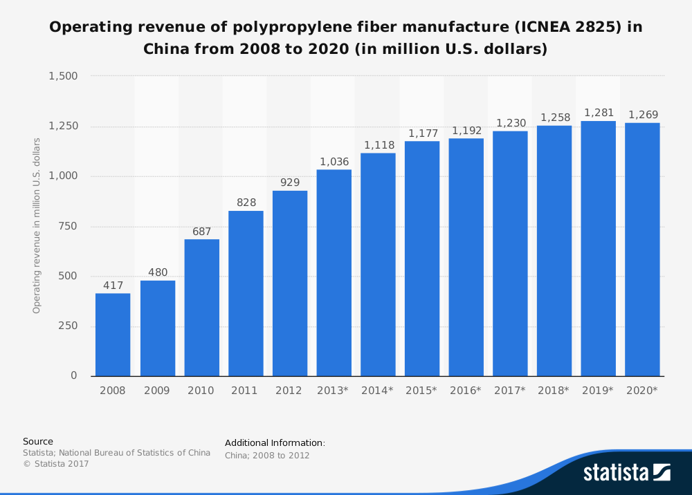 Estadísticas de la industria del polipropileno por producción de China