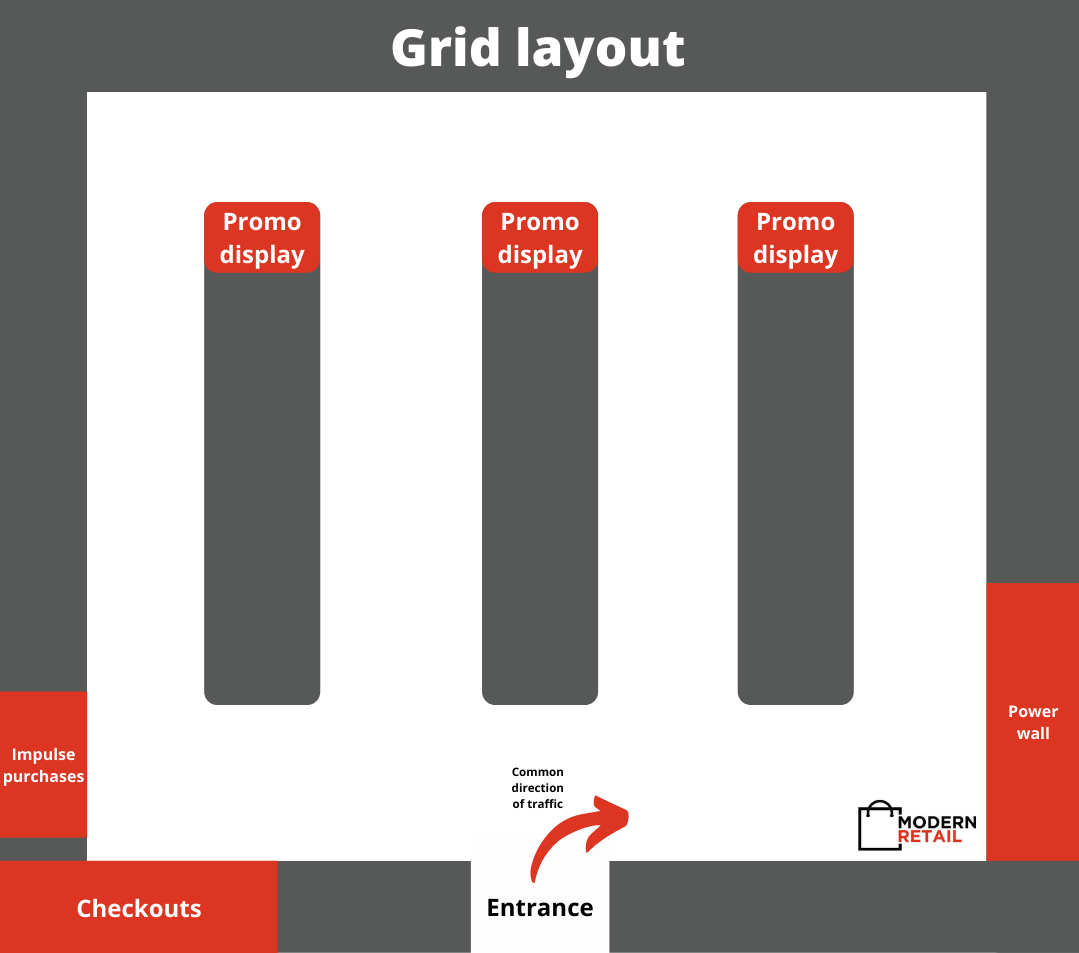 Grid store layout
