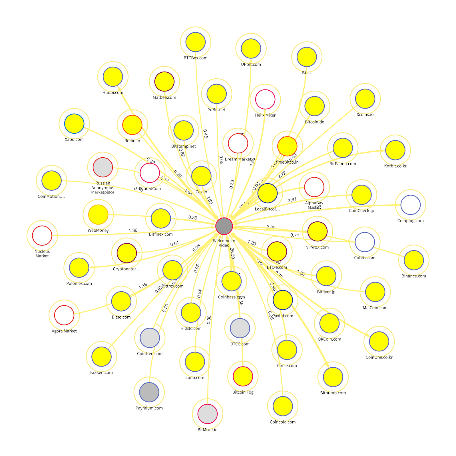 Chainalysis transaction mapping can take down darknet markets.