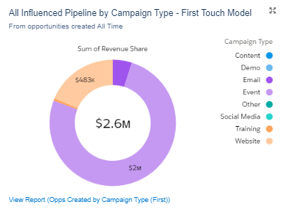 account engagement b2bma screenshot - graph example first touch model