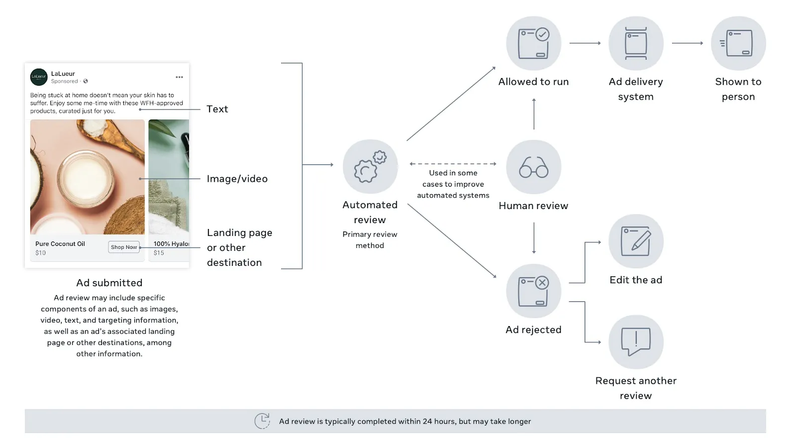 Demonstrate Facebook’s Ad Review Process