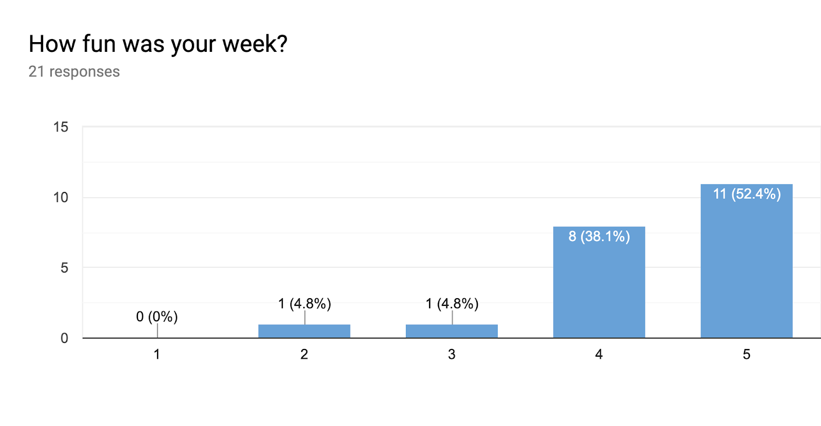 Forms response chart. Question title: How fun was your week?. Number of responses: 21 responses.