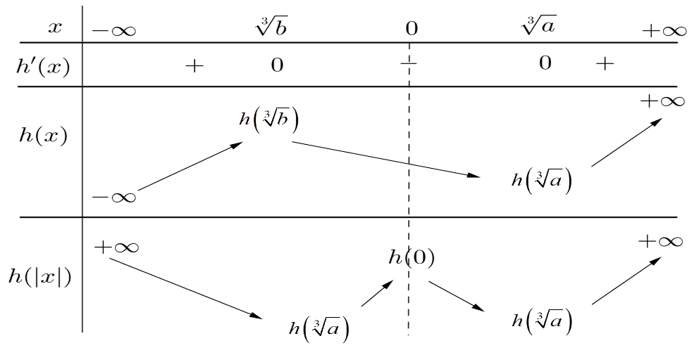 1. Cho hàm số (fleft( x right)) và có (y = f'left( x right)) là hàm số bậc bốn và có đồ thị là đường cong trong hình bên. Số điểm cực đại của hàm số (gleft( x right) = fleft( {{{left| x right|}^3}} right) - left| x right|) là</p> 3