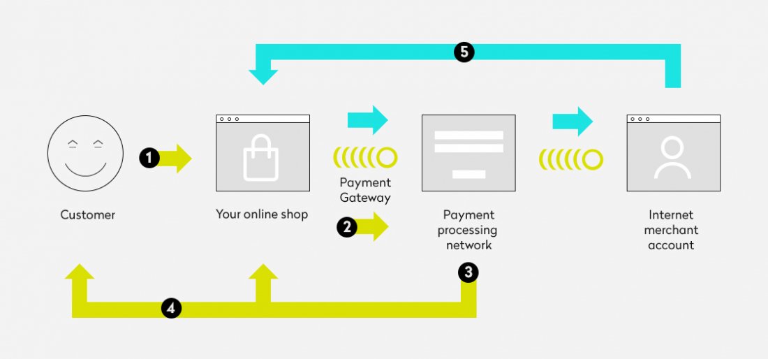 Choose the Right Online Payment System