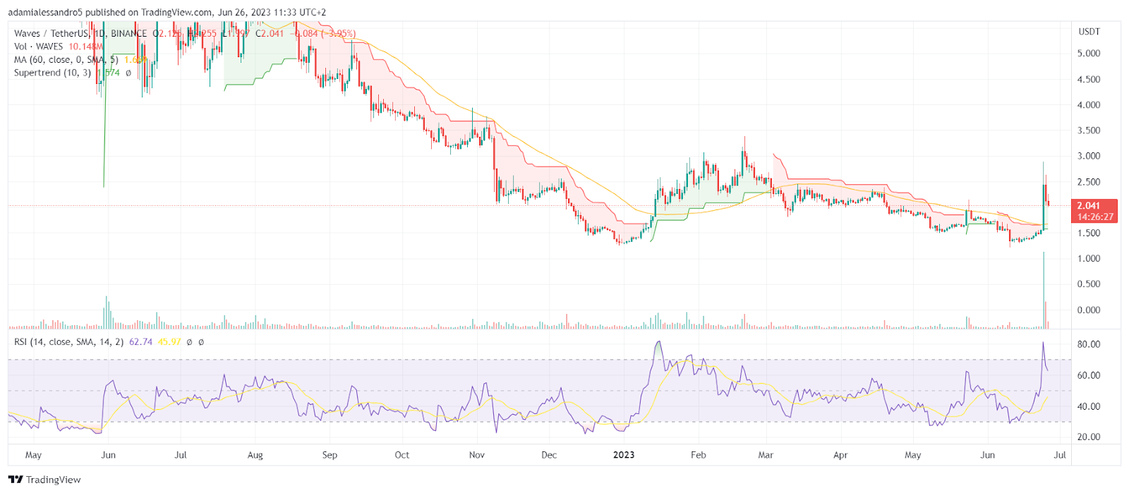 prezzo cryptowave