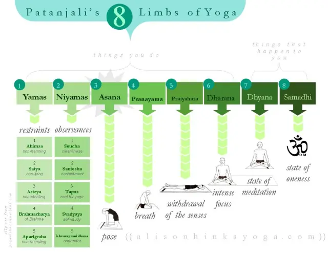  8 Limbs of Yoga: Use These Practices to Bring Yoga Into Daily Life - Source: Alison Hinks Yoga