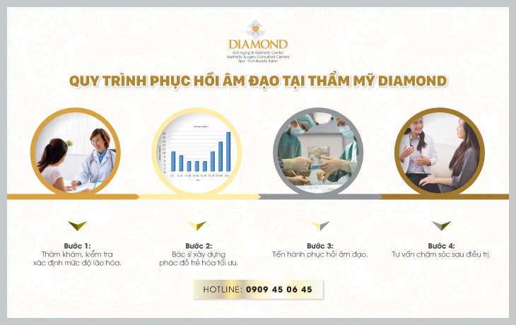 Quỳ trình phục hồi âm đạo tại thẩm mỹ Diamond Quy trình phục hồi âm đạo tại Thẩm Mỹ Diamond