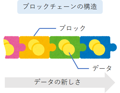 ブロックチェーンの仕組み ビジネスへの活用事例をイラストで解説